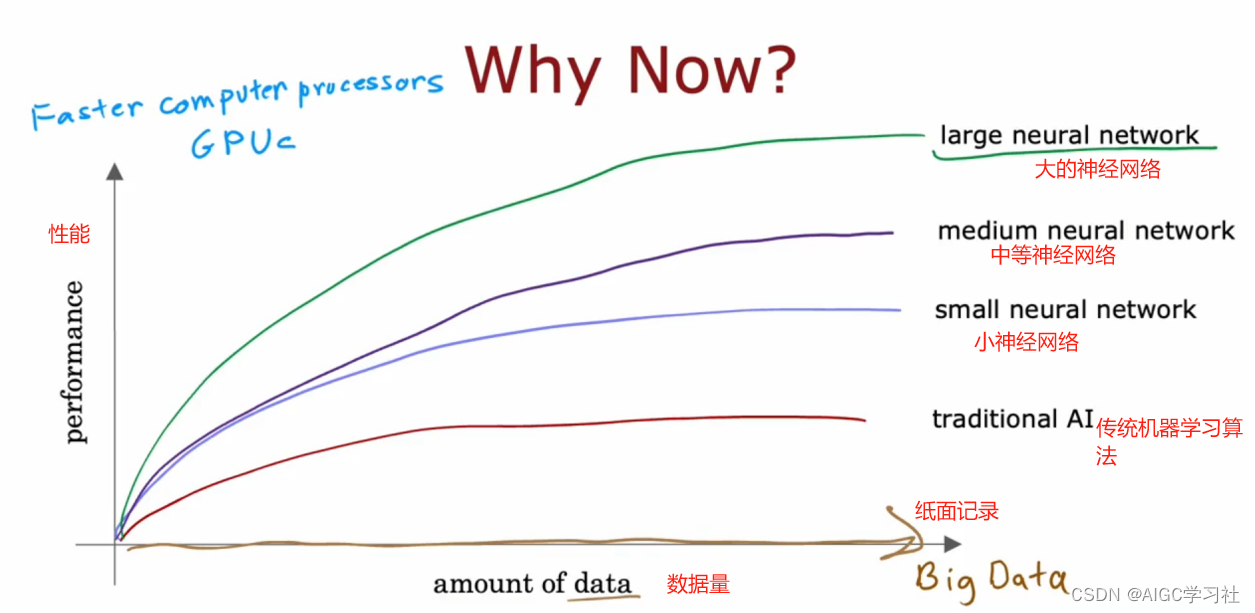 吴恩达2022机器学习专项课程C2（高级学习算法）W1（神经网络）：2.1神经元与大脑