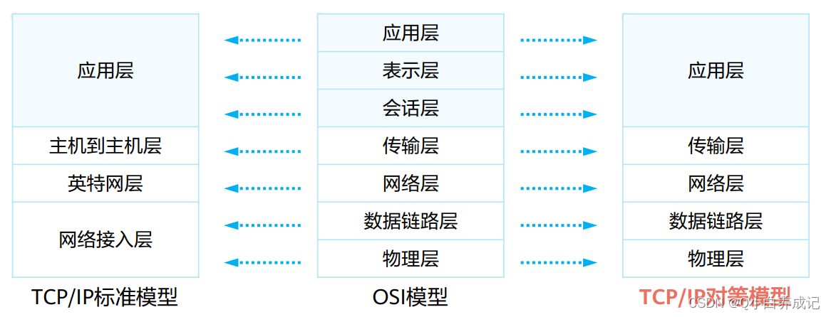 数据通信练习题