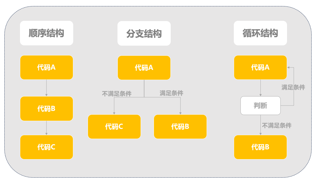 JavaScript——流程控制（程序结构）