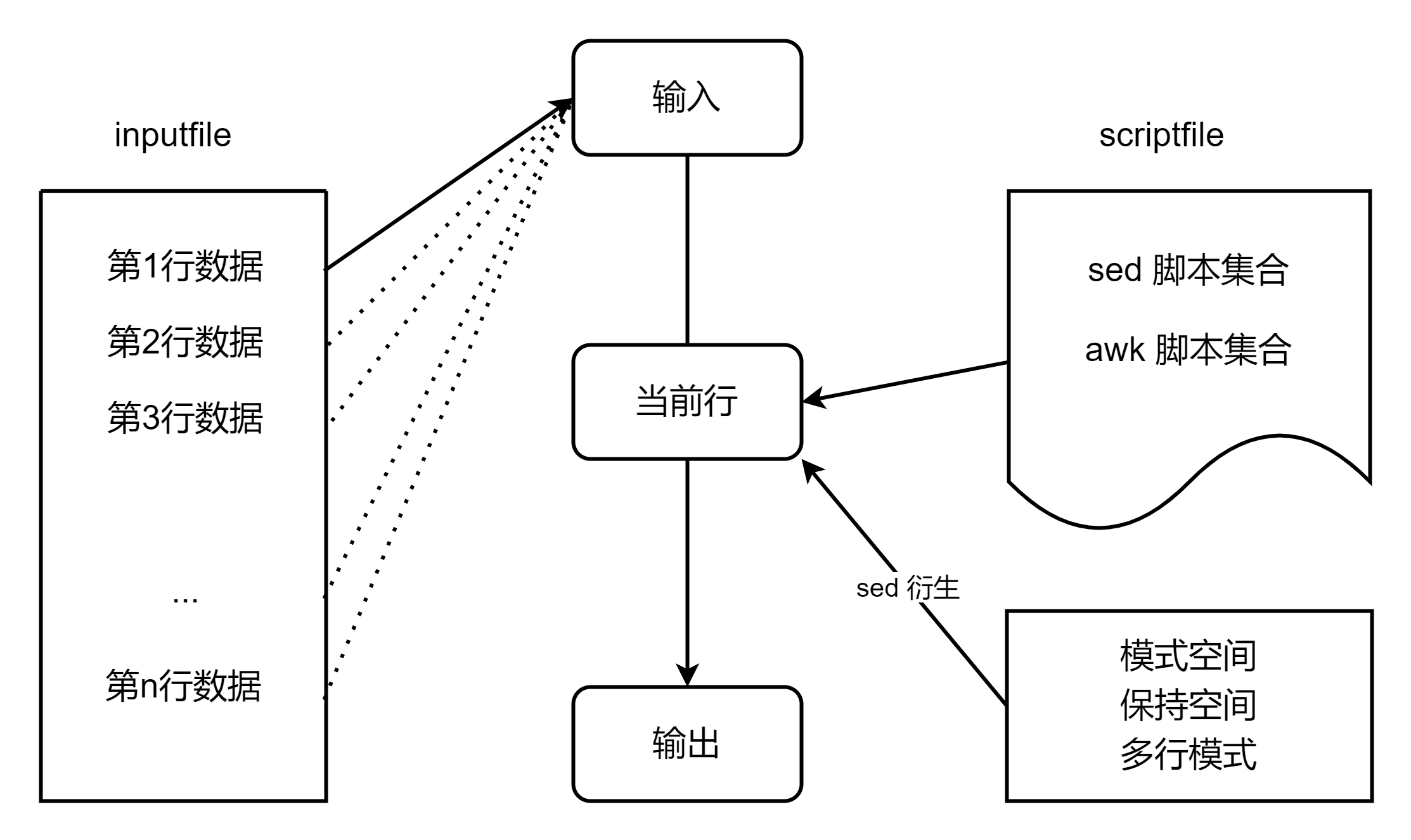 <span style='color:red;'>sed</span> <span style='color:red;'>命令</span>详解