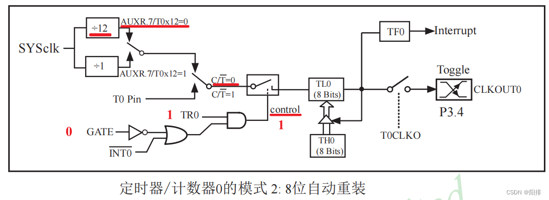 STC12单片机设置50Hz的PWM波驱动舵机