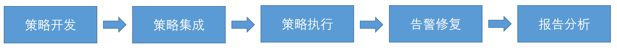 安全配置审计概念、应用场景、常用基线及扫描工具