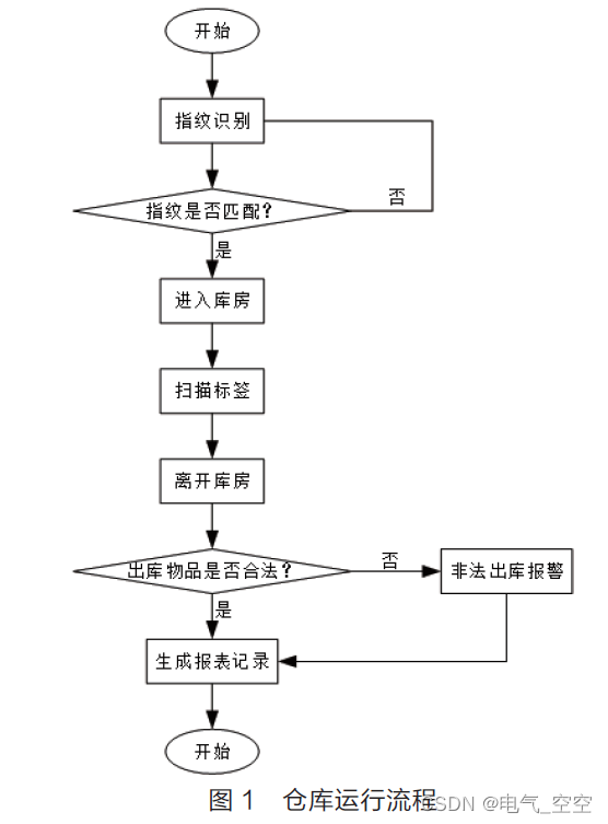 基于单片机技术的门禁系统硬件设计研究