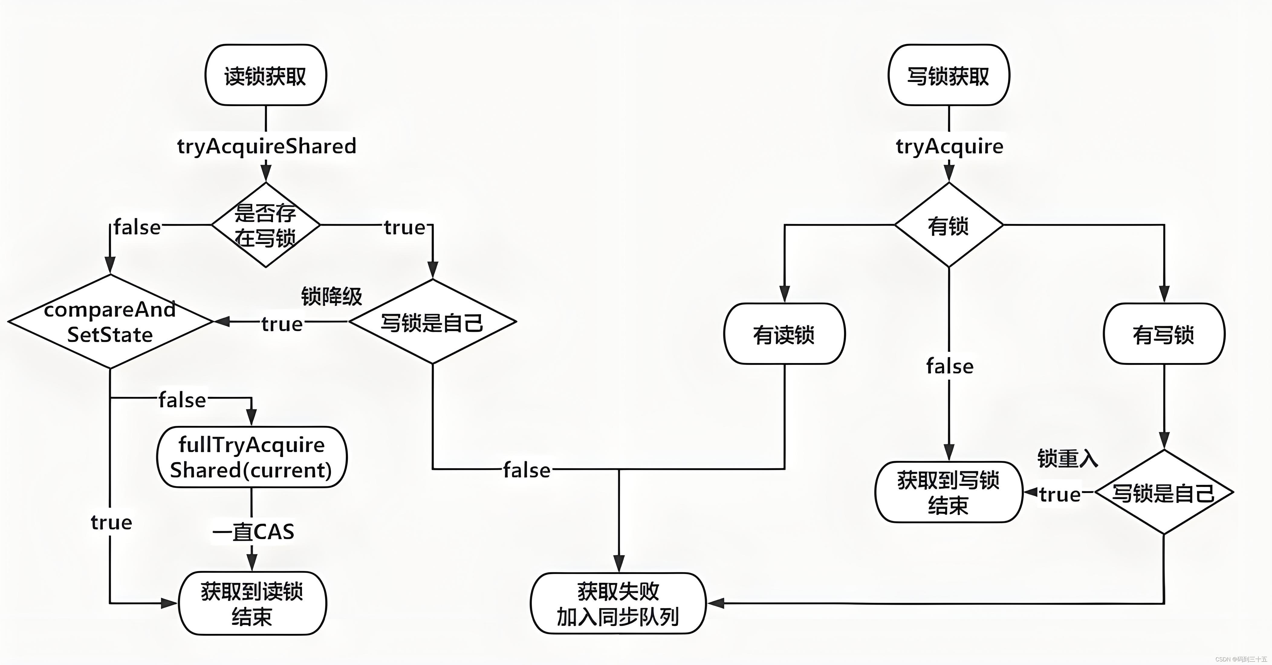 深入探索Java并发库（JUC）中的ReentrantReadWriteLock