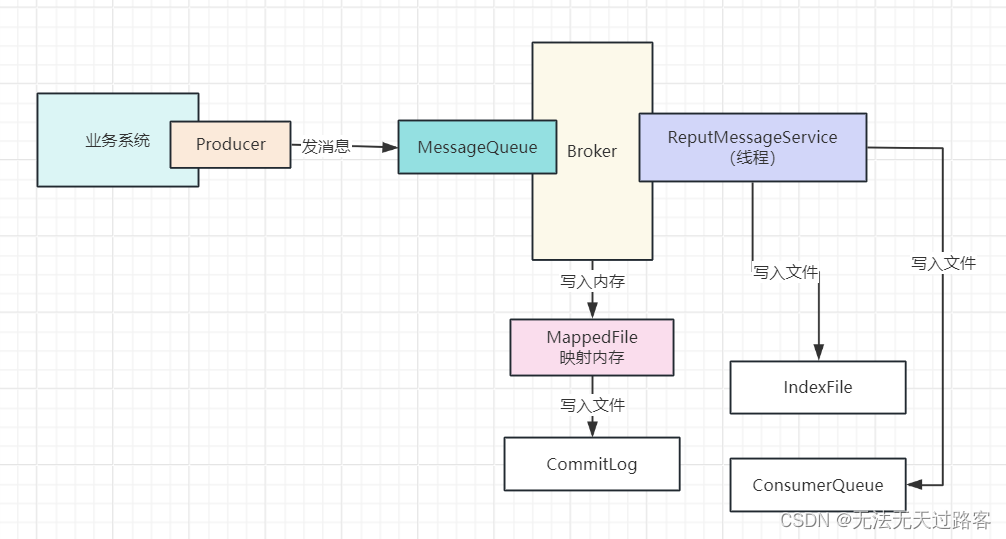 RocketMQ - 一条消息写入CommitLog文件之后，如何实时更新索引文件？