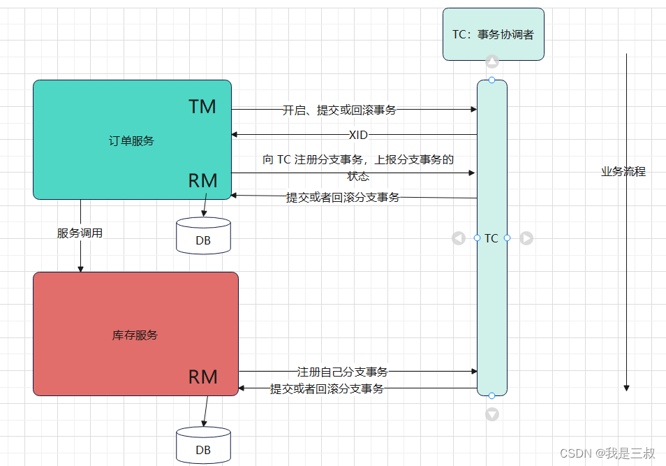 一文搞懂分布式事务解决方案