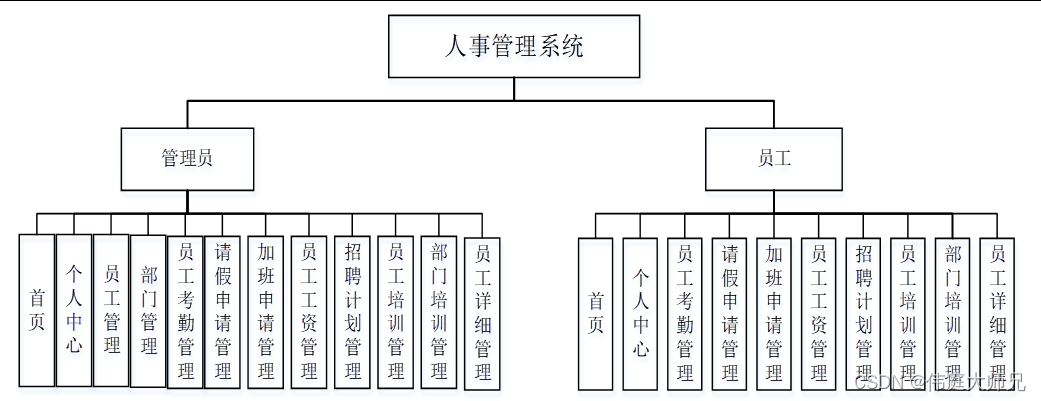 人事|基于SpringBoot+vue的人事管理系统设计与实现(源码+数据库+文档)