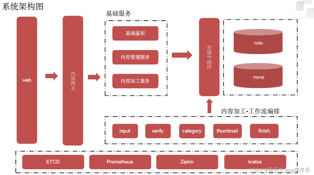 Gin的快速入门和搭建