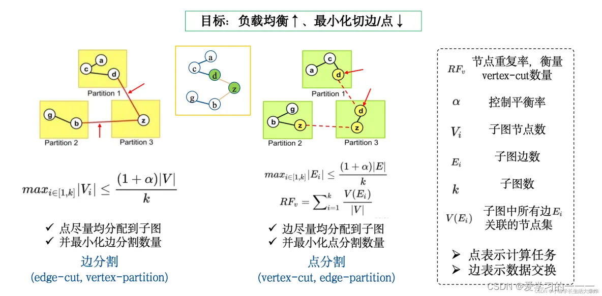 图<span style='color:red;'>分割</span> Graph <span style='color:red;'>Partition</span> 学习笔记1