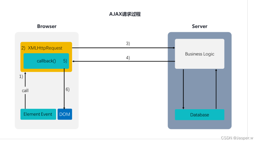 【Python】AJAX