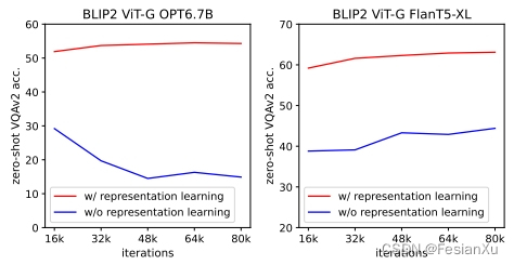 BLIP2——采用Q-Former融合视觉语义与LLM能力的方法