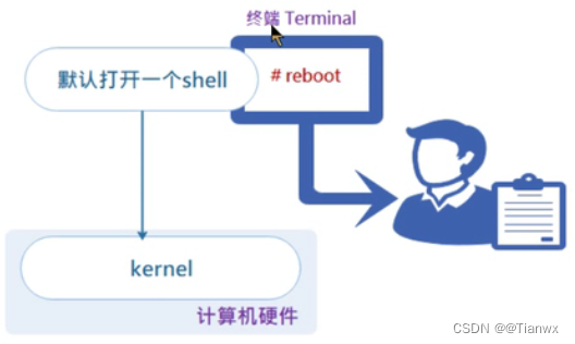 终端与shell之间的关系