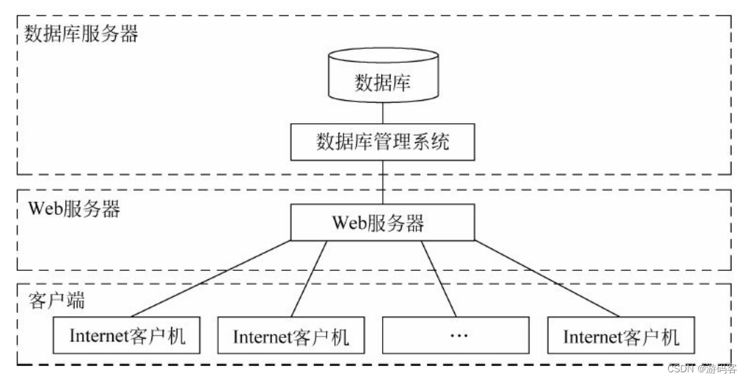 【数据库原理】（37）Web与数据库