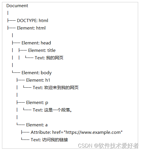 HTML网页文档和DOM结构介绍