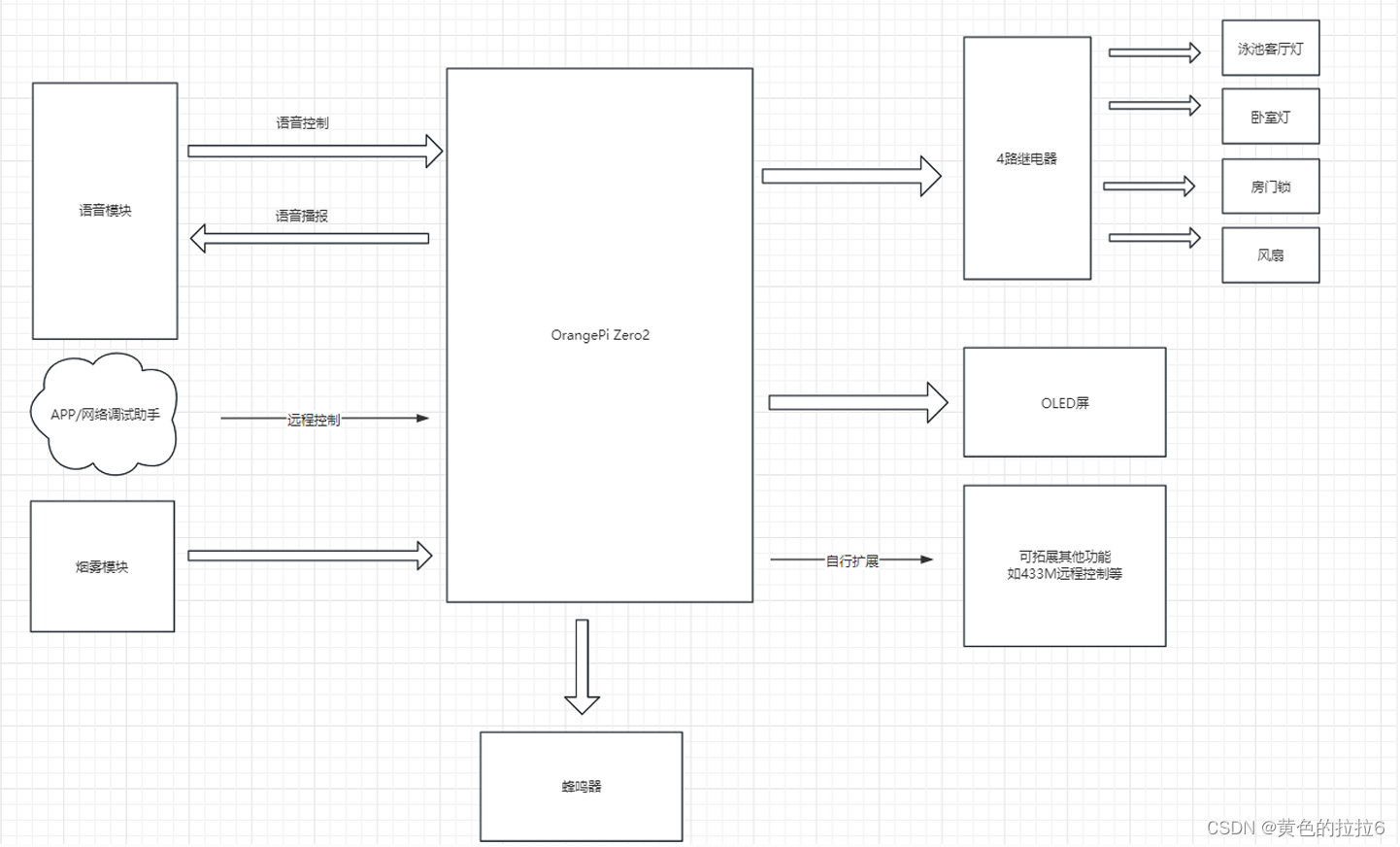 12.【Orangepi Zero<span style='color:red;'>2</span>】<span style='color:red;'>基于</span>orangepi_Zero_<span style='color:red;'>2</span> Linux<span style='color:red;'>的</span><span style='color:red;'>智能</span><span style='color:red;'>家居</span><span style='color:red;'>项目</span>