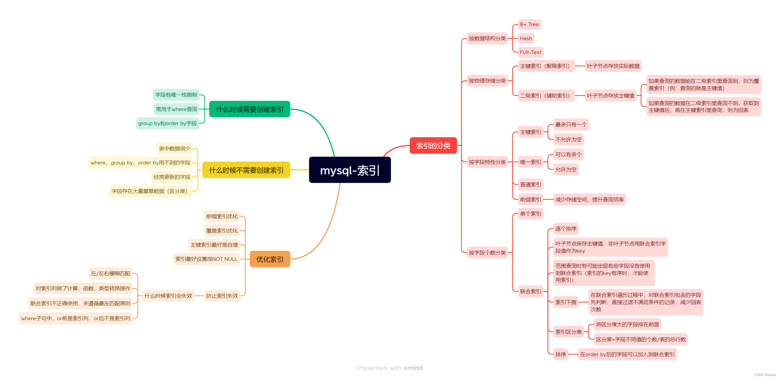 MySQL索引_什么是索引_索引的分类_什么时候需要/不需要创建索引_优化索引_索引失效