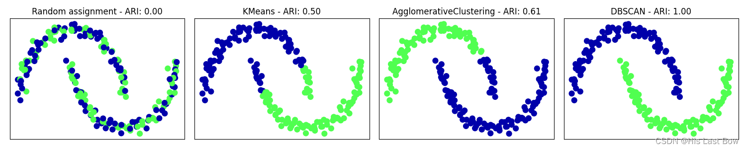 利用监督ARI分数在two_moons数据集上比较随机分配、k均值、凝聚聚类和DBSCAN