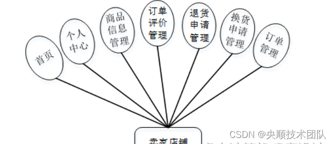 图3-8 卖家店铺用例图