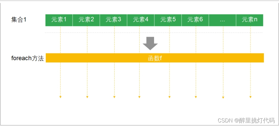 Scala第十章节(函数式编程)