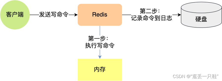 Redis：持久化、线程模型、大 key