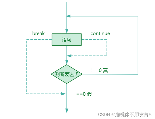 do while（）循环流程图