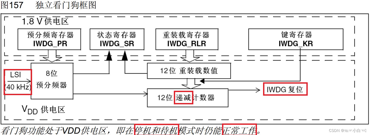 <span style='color:red;'>STM</span><span style='color:red;'>32</span> <span style='color:red;'>看门</span><span style='color:red;'>狗</span>WDG