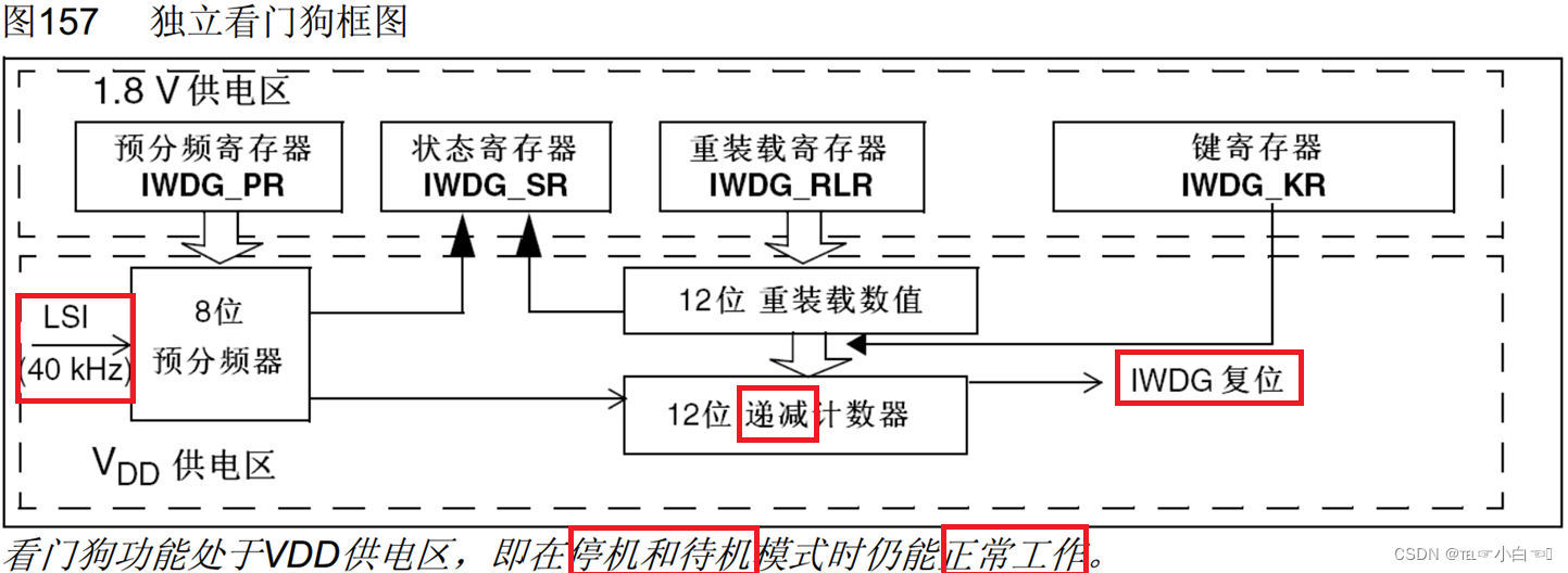 STM32 看门狗WDG