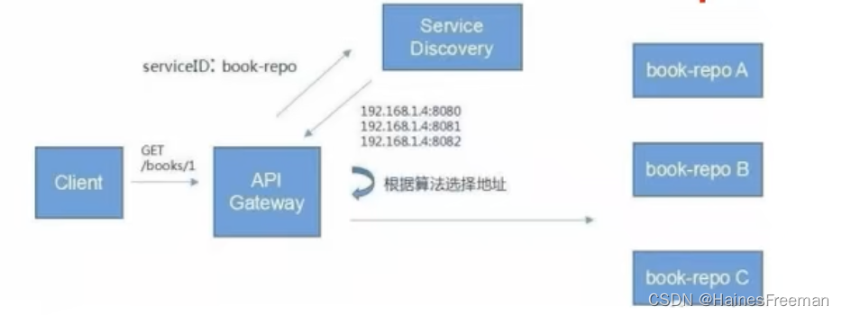 gulimall-002 分布式基础概念