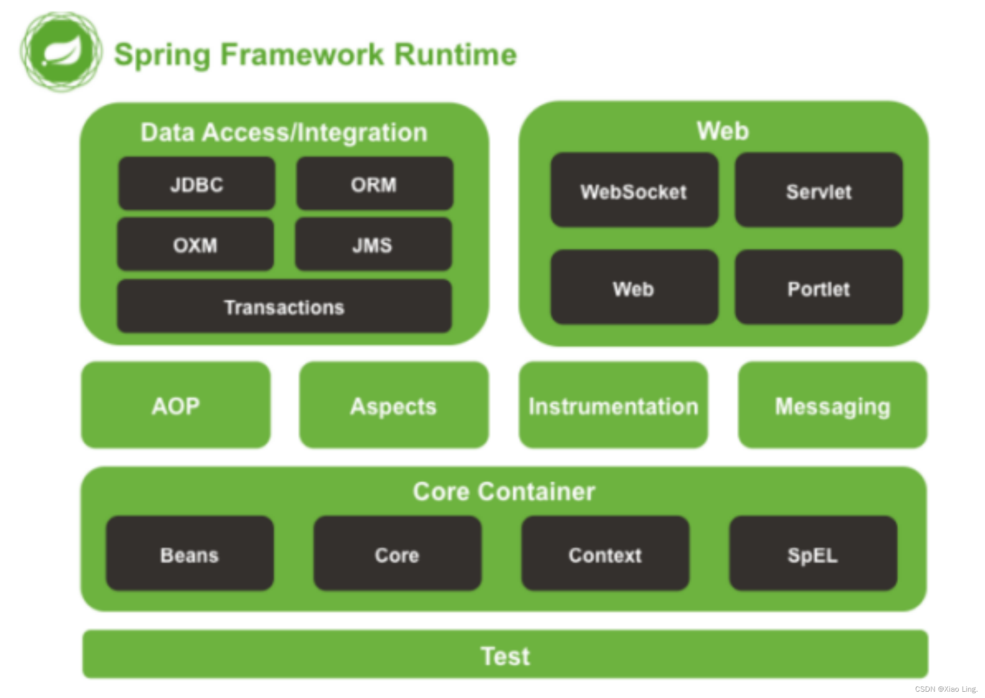 SpringFramework<span style='color:red;'>学习</span><span style='color:red;'>笔记</span>(Spring IoC，aop，<span style='color:red;'>tx</span>)