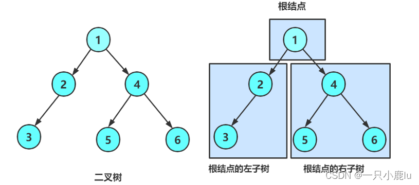 【数据结构】非线性结构---二叉树
