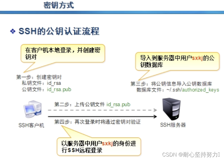 第二节课 6月13日 ssh密钥登陆方式