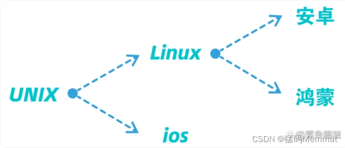 linux中rpm包与deb包的区别及使用