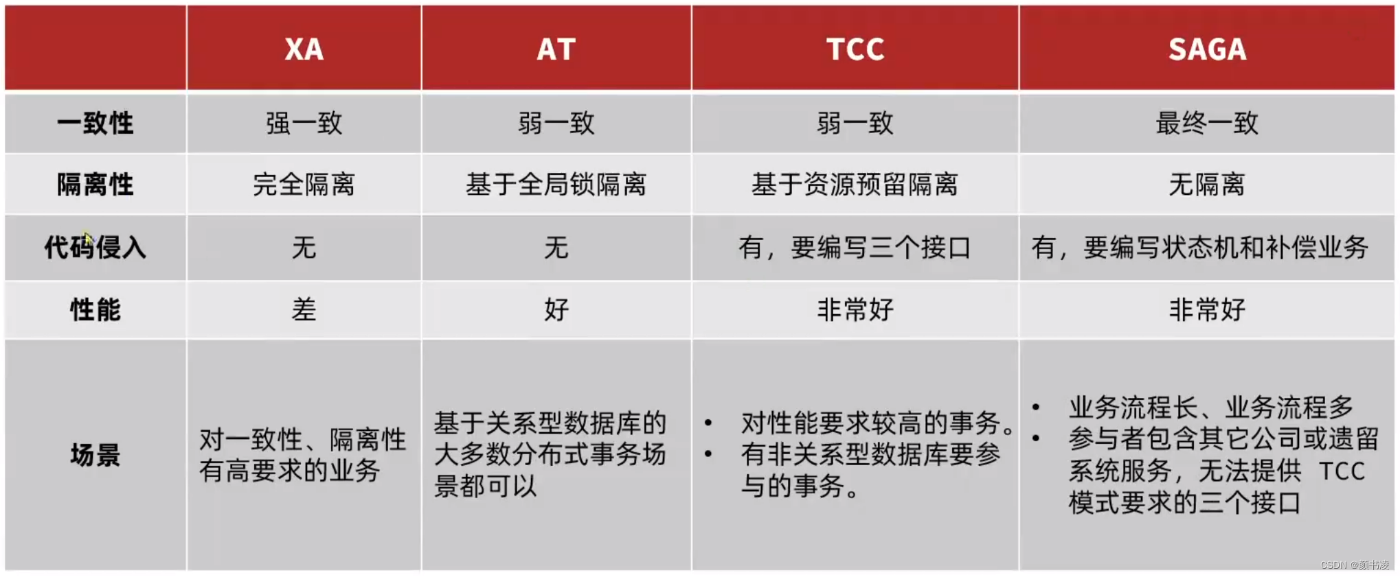 分布式事务—＞ seata