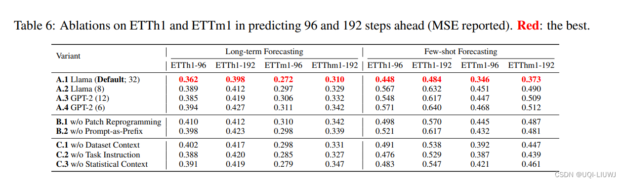 论文笔记：Time-LLM: Time Series Forecasting by Reprogramming Large Language Models