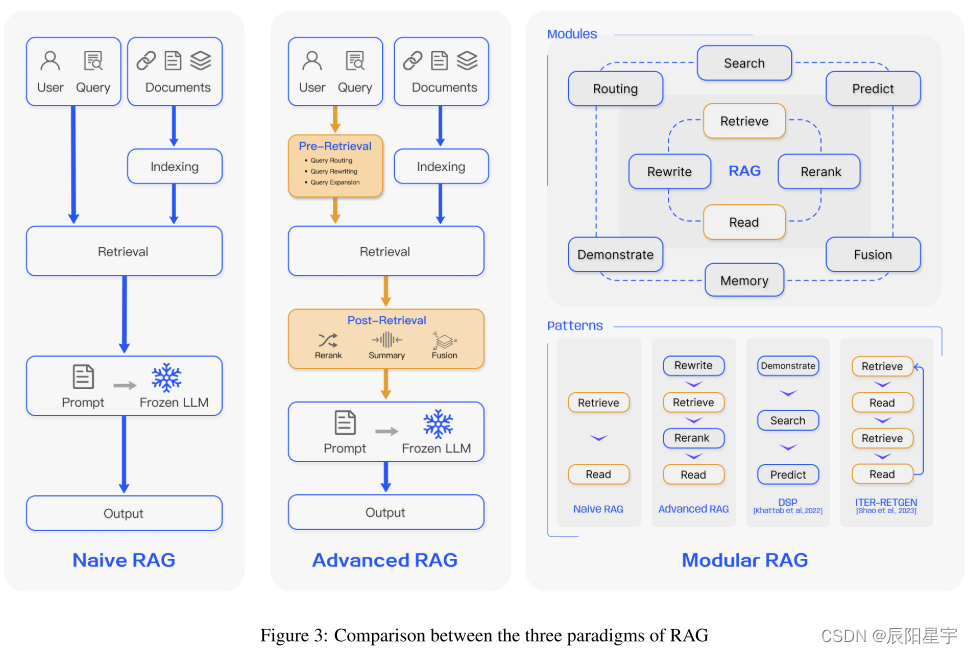 【检索增强】Retrieval-Augmented Generation for Large Language Models：A Survey