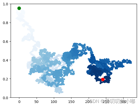 随机<span style='color:red;'>漫步</span>【scatter的使用】