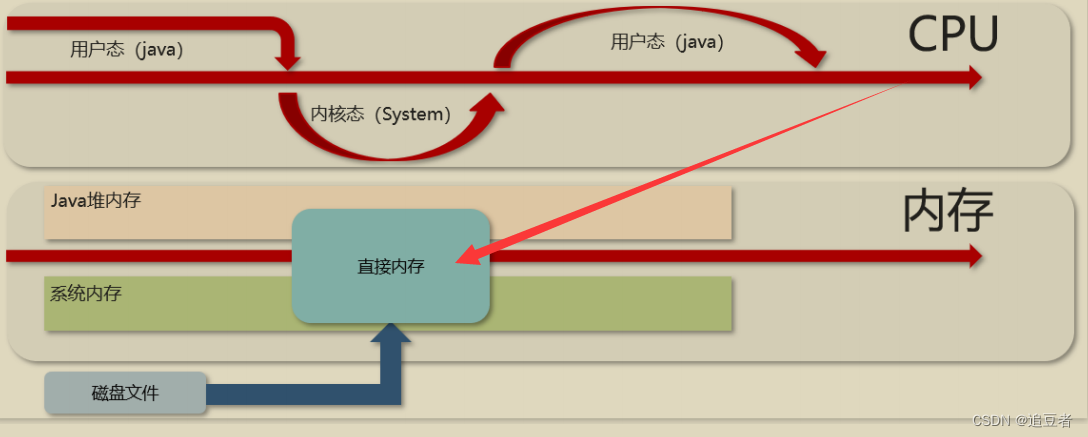 什么是直接内存(NIO)