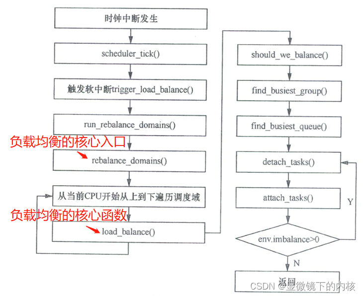 Linux进程管理：(六)SMP负载均衡