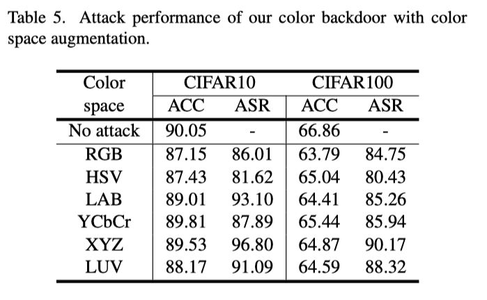 【论文阅读】CVPR 2023 色彩后门:色彩空间中的鲁棒中毒攻击