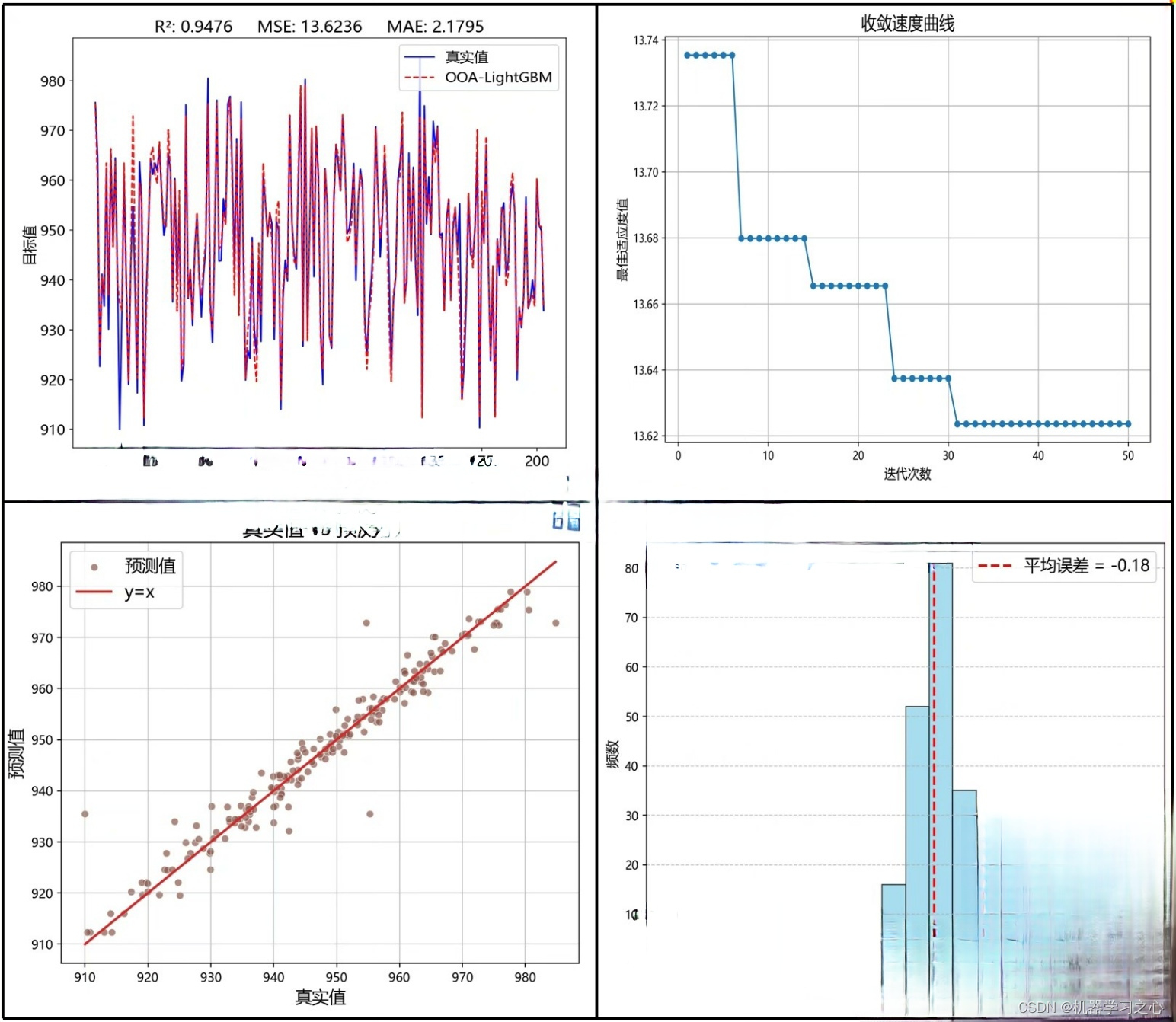 回归预测 | Python实现OOA-LightGBM基于人工鱼鹰优化算法优化LightGBM的多输入单输出数据回归预测模型 （多指标，多图）