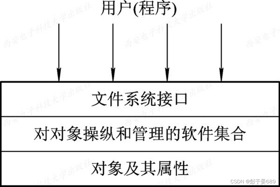 操作系统（复习提纲）