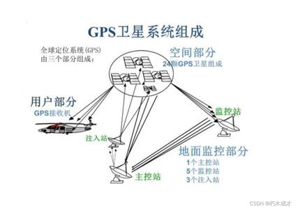 GPS定位原理及应用分析