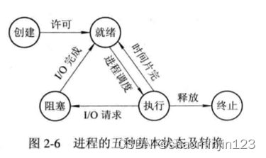 前驱图，程序执行和进程状态