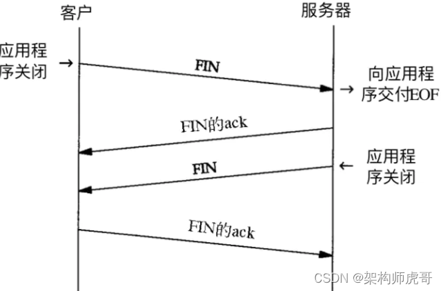 架构师之路（十六）计算机网络（传输层）