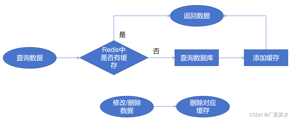 SpringBoot中Redis缓存的使用