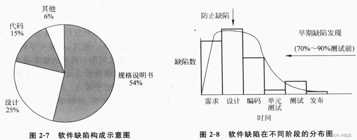 软件产品在哪个阶段容易产生缺陷