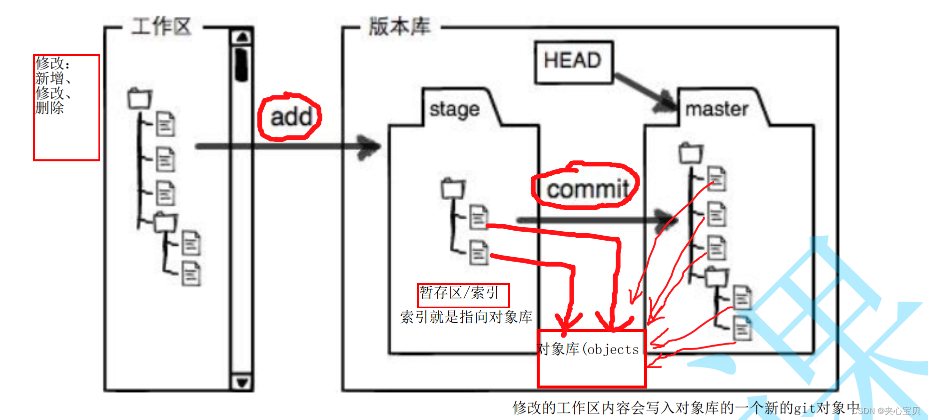 Git<span style='color:red;'>原理</span><span style='color:red;'>及</span><span style='color:red;'>使用</span>