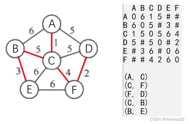 【图的应用一：最小生成树】- 用 C 语言实现普里姆算法