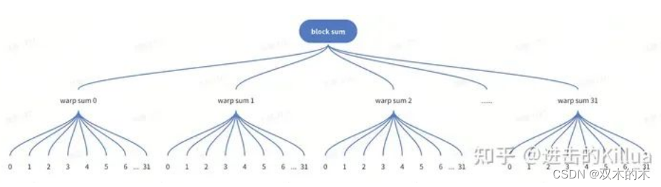 GiantPandaCV | FasterTransformer Decoding 源码分析(三)-LayerNorm介绍