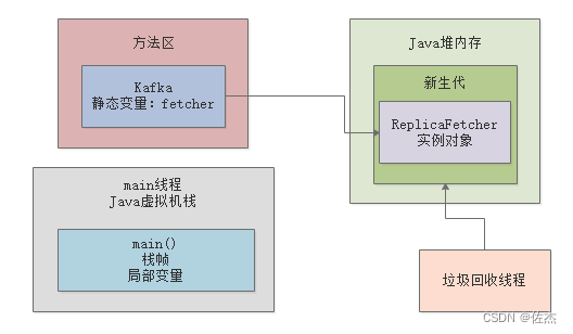 什么情况下JVM内存中的一个对象会被垃圾回收？